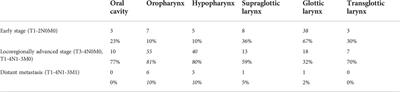 Patient delay and its clinical significance among head and neck cancer patients in Hungary